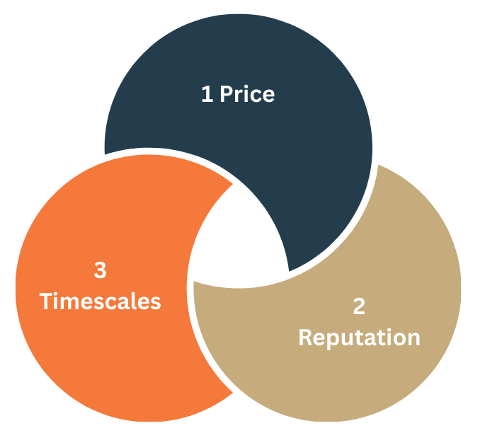 The three factors when selecting a building contractor are price, reputation, and timescales
